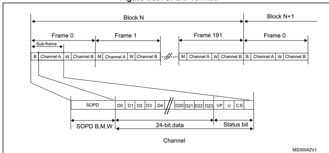 Diagram illustrating the SPDIF format. It shows a sequence of blocks (Block N, Block N+1) containing frames (Frame 0, Frame 1, Frame 191, Frame 0). Each frame is composed of two 32-bit subframes. Each subframe is composed of a SOPD pattern (4-bit) followed by 28 bits of channel information (24-bit data + 4 status bits).