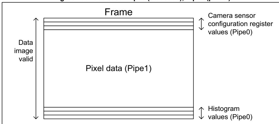 Diagram of a frame showing data image valid area, pixel data (Pipe1), camera sensor configuration register values (Pipe0), and histogram values (Pipe0).