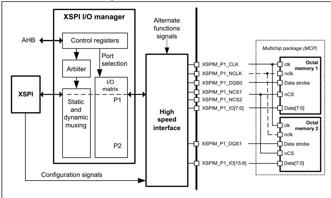 Block diagram of XSPI dual-octal mode showing the XSPI I/O manager connected to two Octal memories via a High speed interface.
