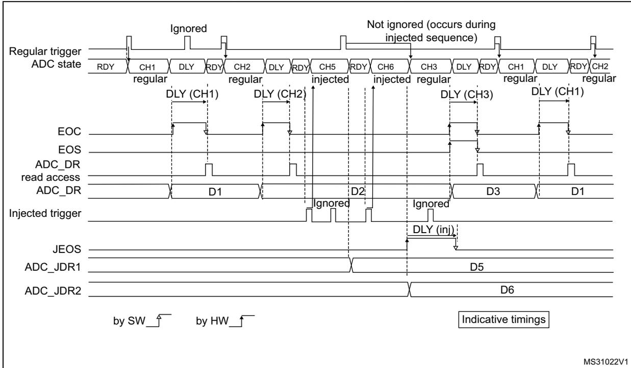 Timing diagram for Figure 284 showing regular and injected ADC conversions with delays and triggers.