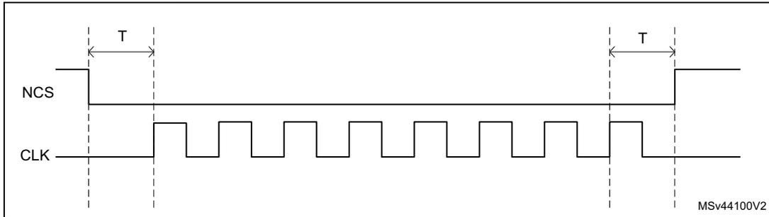 Timing diagram showing NCS and CLK signals. The CLK signal is a periodic square wave. The NCS signal is high when CLK is low and falls one CLK cycle before the first rising edge of CLK. The NCS signal rises one CLK cycle after the final rising edge of CLK. The period T is indicated as the CLK period.