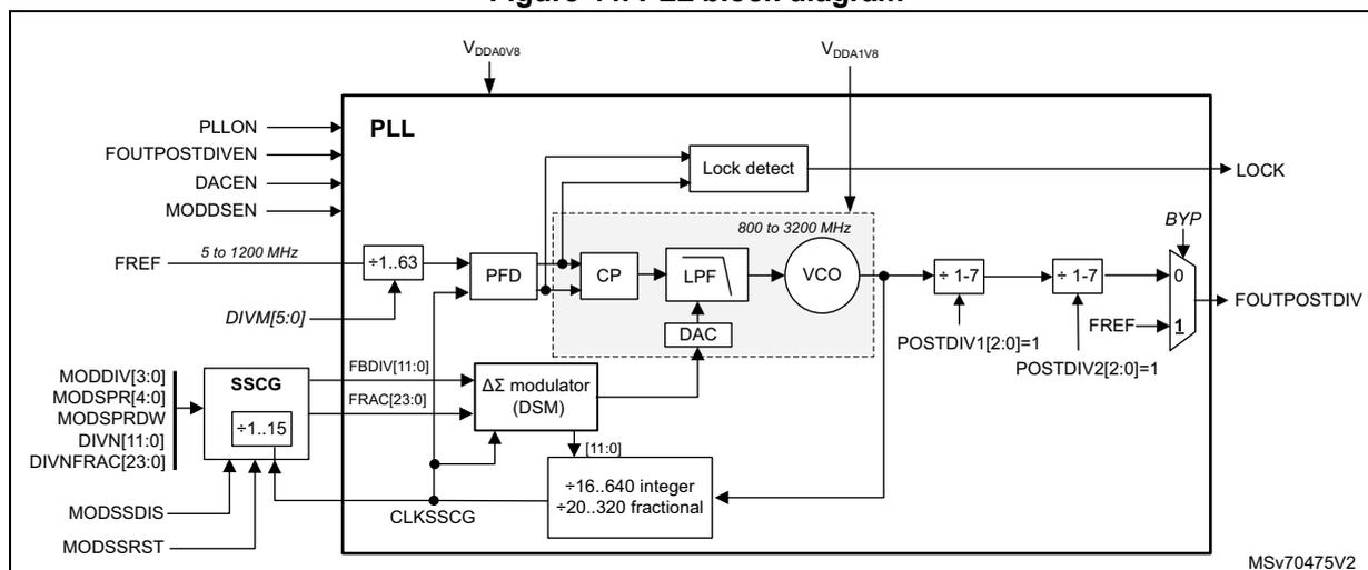 Figure 44. PLL block diagram. This block diagram illustrates the internal components of the PLL. Inputs include PLLON, FOUTPOSTDIVEN, DACEN, MODDSEN, and FREF (5 to 1200 MHz). FREF passes through a +1..63 divider to a PFD. An SSCG block, controlled by MODDIV, MODSPR, MODSPRDW, DIVN, DIVNFRAC, MODSSDIS, and MODSSRST, feeds into a +1..15 divider which also connects to the PFD. The PFD output goes to a Charge Pump (CP), then a Low Pass Filter (LPF) with a DAC input, and finally a Voltage Controlled Oscillator (VCO) operating at 800 to 3200 MHz. The VCO output feeds back through a Delta-Sigma Modulator (DSM) and an integer/fractional divider (+16..640 or +20..320) to the PFD. The VCO output also goes through two sequential +1-7 post-dividers (POSTDIV1 and POSTDIV2) to a multiplexer (BYP) that selects between the divided VCO signal and FREF to produce FOUTPOSTDIV. A Lock detect block monitors the loop and outputs a LOCK signal. Power is supplied via VDDA0V8 and VDDA1V8.