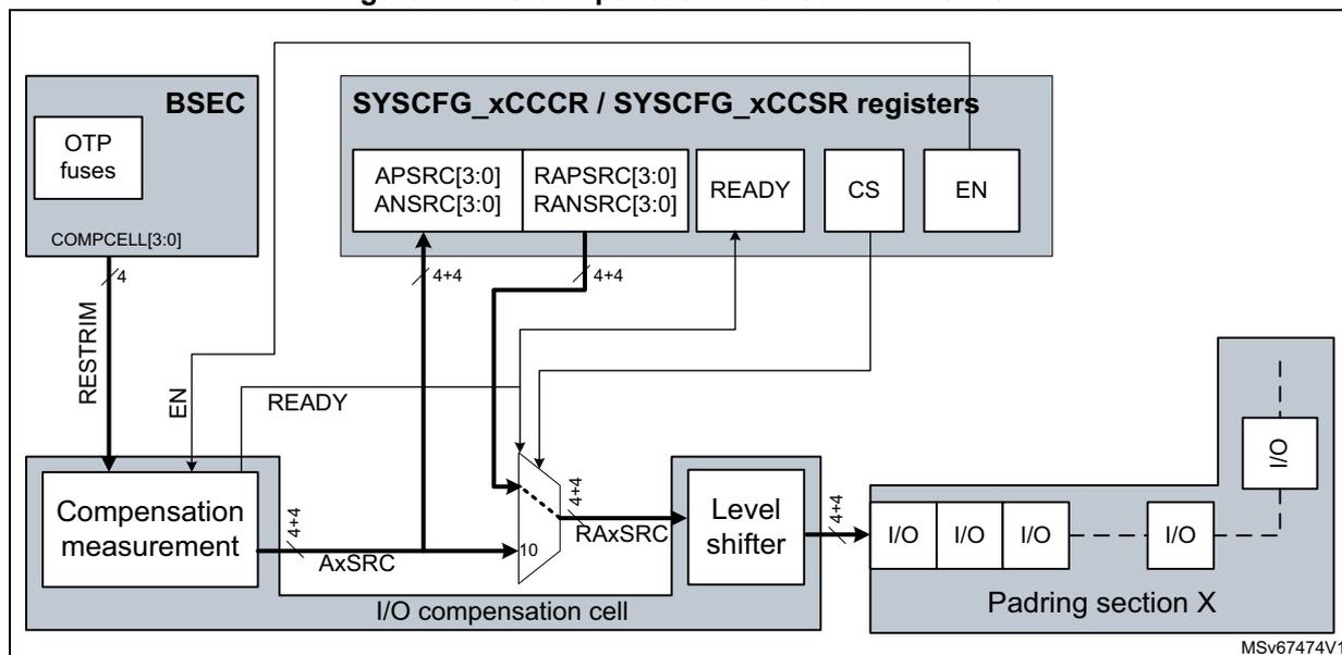 Figure 71. I/O compensation cell control overview. This block diagram shows the internal architecture of the I/O compensation cell. On the left, the BSEC block contains OTP fuses and a COMPCELL[3:0] register. It connects to a 'Compensation measurement' block via a 4-bit bus labeled RESTRIM. The 'Compensation measurement' block outputs a 10-bit signal AxSRC to a multiplexer. The multiplexer also receives 4-bit signals APSRC[3:0], ANSRC[3:0], RAPSRC[3:0], and RANSRC[3:0] from the SYSCFG_xCCCR / SYSCFG_xCCSR registers. The output of the multiplexer, labeled RAxSRC, goes to a 'Level shifter'. The 'Level shifter' outputs a 4-bit signal to a 'Padring section X' which contains multiple I/O blocks. The SYSCFG_xCCCR / SYSCFG_xCCSR registers have fields for APSRC[3:0], ANSRC[3:0], RAPSRC[3:0], RANSRC[3:0], READY, CS, and EN. The 'Compensation measurement' block also has inputs for READY and EN from the registers. A signal labeled READY is also shown between the BSEC block and the 'Compensation measurement' block. The diagram is labeled MSv67474V1 at the bottom right.