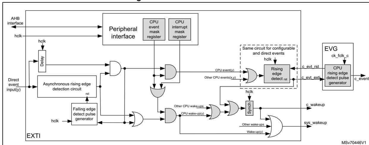 Figure 157. EXTI direct events block diagram
