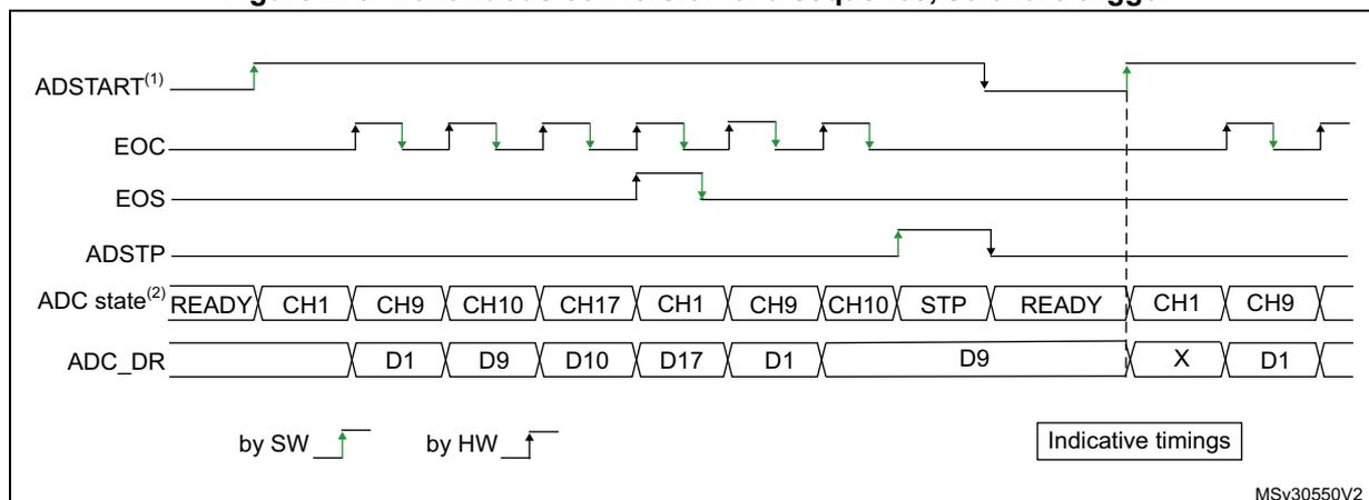 Timing diagram for continuous conversion of a sequence with software trigger. The diagram shows five signal lines over time: ADSTART (software trigger), EOC (end of conversion), EOS (end of sequence), ADSTP (stop), and ADC state. The ADC state is divided into segments: READY, CH1, CH9, CH10, CH17, CH1, CH9, CH10, STP, READY, CH1, CH9. The ADC_DR register shows data for each channel: D1, D9, D10, D17, D1, D9, X, D1. The first sequence is triggered by a software (SW) rising edge on ADSTART and runs continuously until a stop (STP) is signaled. The second sequence is triggered by a hardware (HW) rising edge on ADSTART and runs until the ADSTP signal goes high. The EOC signal pulses for each conversion. The EOS signal goes high after the last conversion of the first sequence and low after the last conversion of the second sequence. A dashed vertical line separates the two sequences. A legend indicates 'by SW' with a rising edge and 'by HW' with a rising edge. A box labeled 'Indicative timings' is present. The code MSv30550V2 is in the bottom right corner.