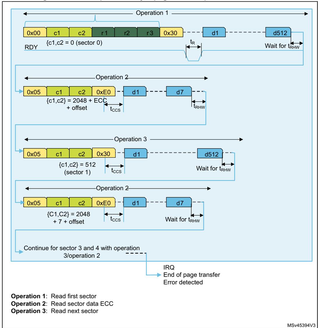 Timing diagram showing a 2-Kbyte page read sequence with 4-bit BCH. It details four operations: Operation 1 (Read first sector), Operation 2 (Read sector data ECC), Operation 3 (Read next sector), and a continuation for sectors 3 and 4. Each operation shows command bytes (0x00, 0x05, 0x30, 0xE0), address/data bytes (c1, c2, r1, r2, r3), and data blocks (d1, d7, d512). Timing parameters like tR, tCCS, and tRHW are indicated. The diagram also shows RDY and IRQ signals.