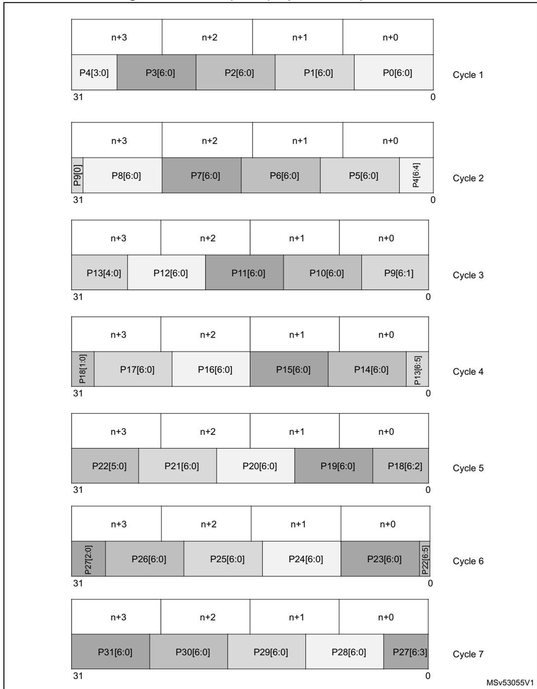 Diagram showing the input and output format for Raw7 (BPP7) across seven cycles. Each cycle consists of four words (n+3, n+2, n+1, n+0) and a corresponding data payload (P0 to P31) with specific bit widths. The diagram includes bit positions 31 and 0 for each cycle.