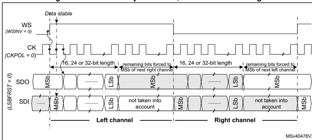 Timing diagram for Slave MSB-justified 16-, 24- or 32-bit data length. It shows the relationship between the Word Select (WS), Clock (CK), Serial Data Out (SDO), and Serial Data In (SDI) signals. The diagram illustrates two channels (Left and Right) with data lengths of 16, 24, or 32 bits. The SDO signal starts with the Most Significant Bit (MSb) and ends with the Least Significant Bit (Lsb). The SDI signal starts with the MSb and ends with the Lsb. The 'Data stable' period is indicated. The remaining bits are forced to the MSb of the next channel. The diagram is labeled with MSV40478V3.
