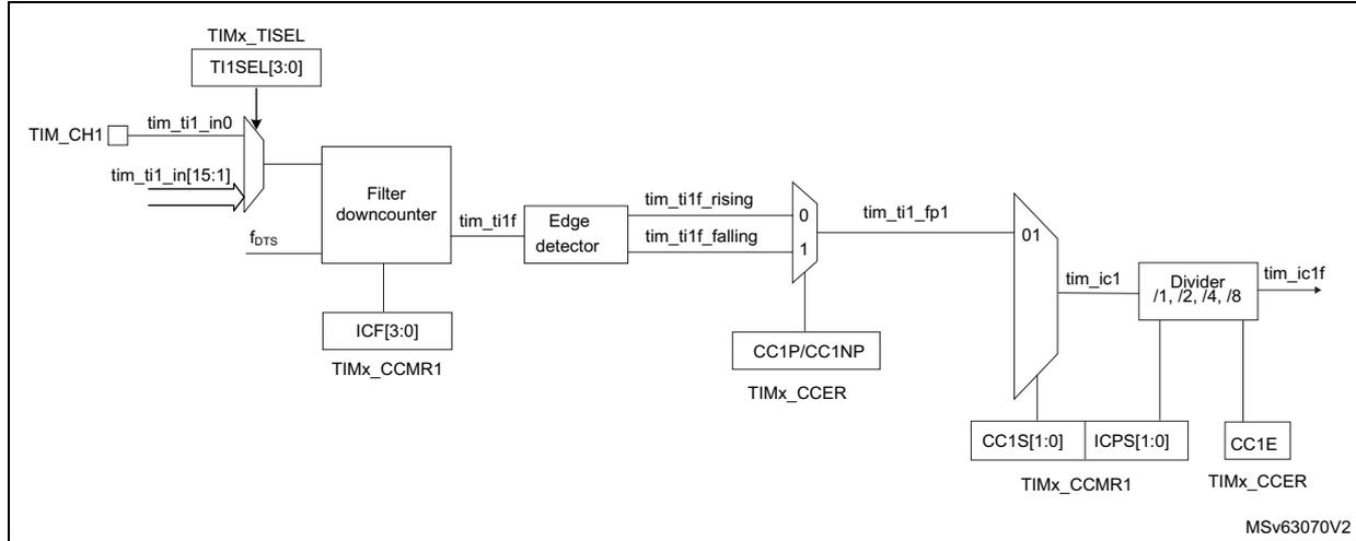 Block diagram of the capture/compare channel 1 input stage for TIM10/TIM11/TIM13/TIM14. The input TIM_CH1 is selected via TIMx_TISEL (TI1SEL[3:0]) to become tim_ti1_in0. This signal passes through a filter downcounter (controlled by f_ors and ICF[3:0] from TIMx_CCMR1) to produce tim_ti1f. An edge detector then generates tim_ti1f_rising and tim_ti1f_falling signals. These are multiplexed (0 for rising, 1 for falling) based on CC1P/CC1NP from TIMx_CCER to produce tim_ti1_fp1. This signal is then multiplexed (01 for tim_ti1_fp1) based on CC1S[1:0] from TIMx_CCMR1 to produce tim_ic1. Finally, tim_ic1 is prescaled by a divider (/1, /2, /4, /8) controlled by ICPS[1:0] from TIMx_CCMR1 and CC1E from TIMx_CCER to produce the output tim_ic1f.