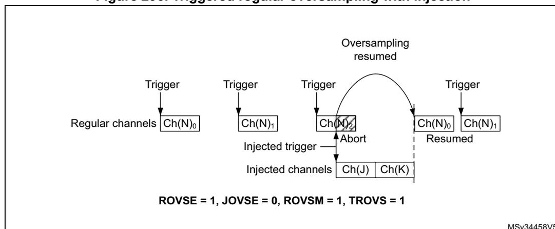 Figure 296: Triggered regular oversampling with injection. The diagram shows regular channels (Ch(N)0, Ch(N)1, Ch(N)2) being triggered. An injected trigger occurs while the regular oversampling is active, causing it to be aborted. After the injected channels (Ch(J), Ch(K)) are converted, the regular oversampling resumes. The configuration bits are ROVSE = 1, JOVSE = 0, ROVSM = 1, TROVS = 1.
