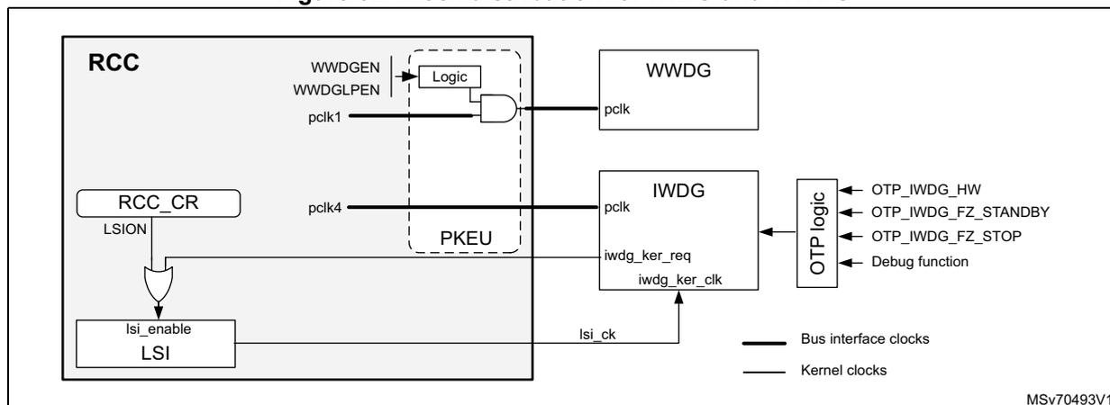 Figure 62. Clock distribution for IWDG and WWDG. The diagram shows the internal clock distribution within the RCC and to the watchdogs. The RCC block contains RCC_CR, LSION, lsi_enable, and LSI. The LSI provides lsi_ck to the IWDG. The IWDG block includes pclk, iwdg_ker_req, and iwdg_ker_clk. The WWDG block includes pclk. The pclk1 signal from the RCC is connected to a Logic block (WWDGLEN, WWDGLPEN) which then connects to the WWDG. The pclk4 signal from the RCC is connected to the IWDG. The IWDG is also connected to OTP logic (OTP_IWDG_HW, OTP_IWDG_FZ_STANDBY, OTP_IWDG_FZ_STOP, Debug function). A legend indicates that thick lines represent Bus interface clocks and thin lines represent Kernel clocks.