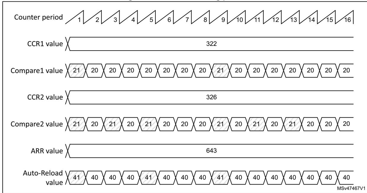 Timing diagram showing PWM dithering pattern for Counter period, CCR1 value, Compare1 value, CCR2 value, Compare2 value, ARR value, and Auto-Reload value over 16 periods. The diagram shows sawtooth waveforms for the counter and step-like changes for the compare and auto-reload values. A small note 'MSV47467V1' is present in the bottom right corner of the diagram area.