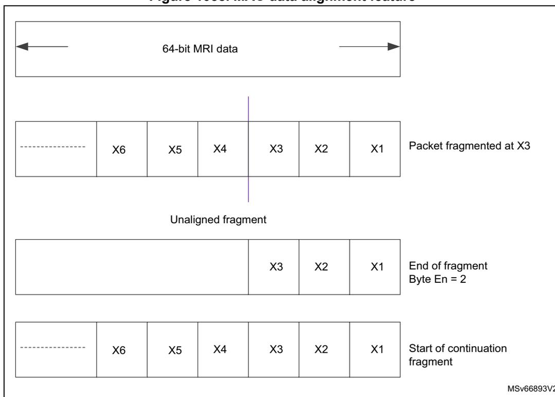 Diagram illustrating MAC data alignment feature. It shows four rows of data blocks representing 64-bit MRI data. The first row shows a single block. The second row shows a packet fragmented at X3, with blocks X6, X5, X4, X3, X2, X1. A vertical line separates X4 and X3. The third row shows an unaligned fragment with blocks X3, X2, X1, and a label 'End of fragment Byte En = 2'. The fourth row shows the start of a continuation fragment with blocks X6, X5, X4, X3, X2, X1. A vertical line separates X4 and X3. The diagram illustrates how data is aligned and fragmented across multiple beats.