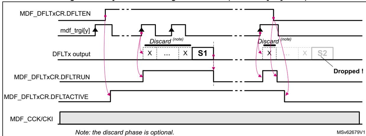 Timing diagram for Figure 338 showing synchronous single-shot mode. The diagram plots several signals over time: MDF_DFLTxCR.DFLTEN (enable), mdf_trgi[y] (trigger), DFLTx output (samples), MDF_DFLTxCR.DFLTRUN (run), MDF_DFLTxCR.DFLTACTIVE (active), and MDF_CCK/CKI (clock). The first trigger rising edge starts an acquisition, producing samples X, ..., X, S1. The second trigger rising edge occurs while the first acquisition is still active (DFLTACTIVE=1), causing the second acquisition to be ignored ('Discard (note)'). The first acquisition completes (DFLTRUN=0, DFLTACTIVE=0), and the second acquisition then starts, producing samples X, ..., X, S2. The first sample of the second acquisition (X) is discarded because the filter is still active. The second sample (S2) is 'Dropped !' because DFLTEN is cleared to 0 before the acquisition completes. A note at the bottom states: 'Note: the discard phase is optional.' The diagram is labeled MSv62679V1.