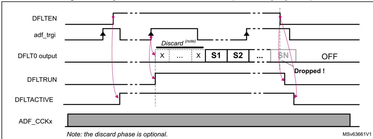 Timing diagram for synchronous continuous mode. It shows the relationship between DFLTEN, adf_trgi, DFLT0 output, DFLTRUN, DFLTACTIVE, and ADF_CCKx signals. The diagram illustrates the acquisition process, including the discard phase and sample storage (S1, S2, ..., SN).