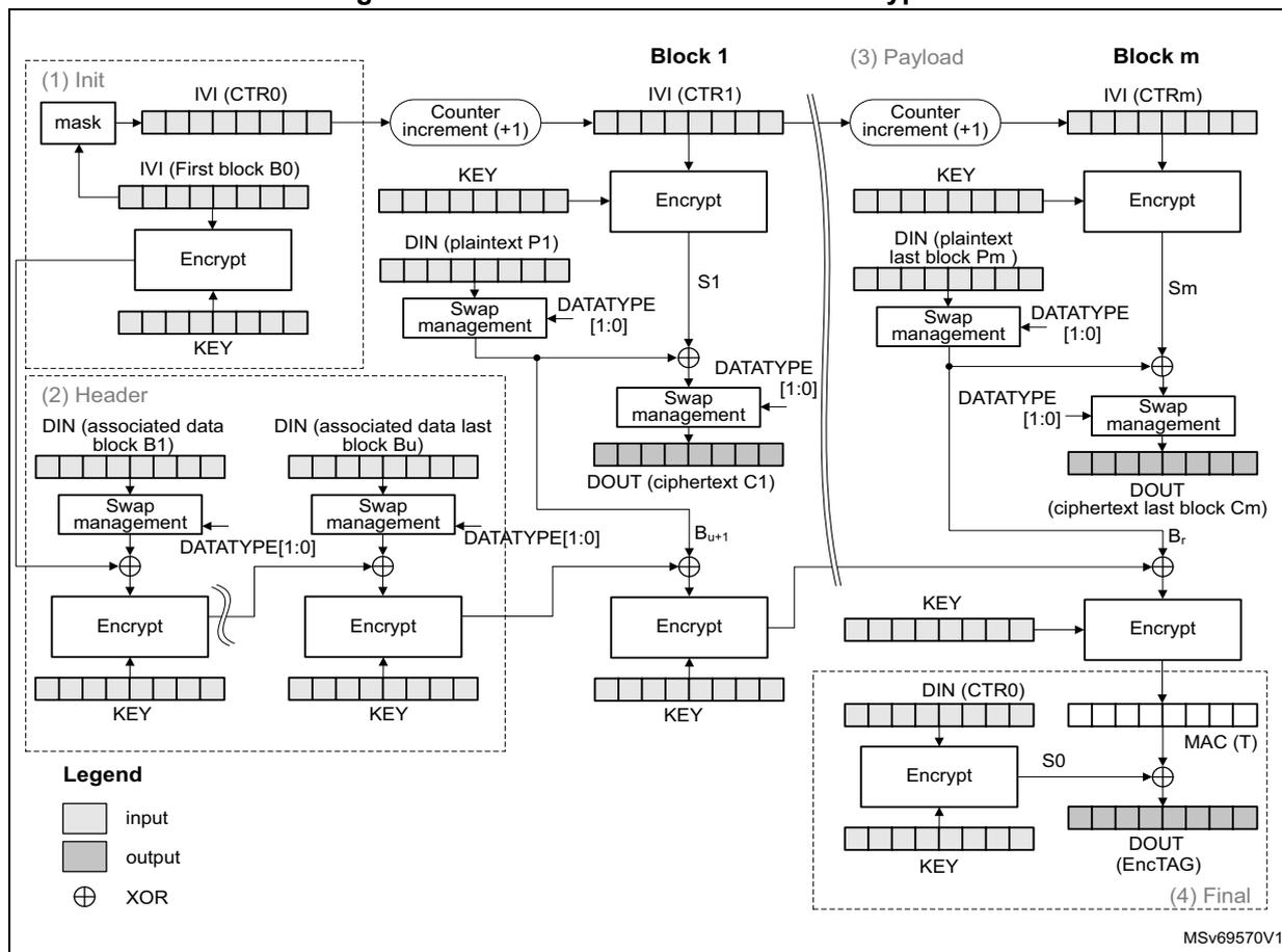 Diagram of CCM mode authenticated encryption showing Init, Header, Payload, and Final stages.