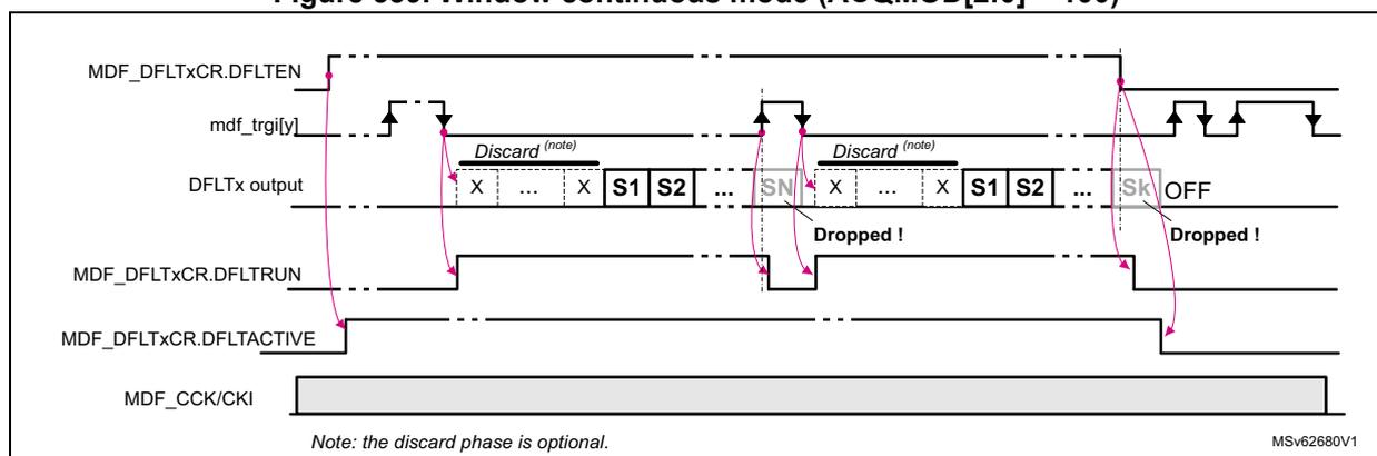 Timing diagram for Window continuous mode (ACQMOD[2:0] = 100). The diagram shows the relationship between the filter enable signal (MDF_DFLTxCR.DFLTEN), the trigger signal (mdf_trg[y]), the filter output (DFLTx output), the filter run signal (MDF_DFLTxCR.DFLTRUN), the filter active signal (MDF_DFLTxCR.DFLTACTIVE), and the filter clock (MDF_CCK/CKI). The trigger signal (mdf_trg[y]) is a square wave. The filter output (DFLTx output) shows a sequence of samples: 'Discard (note)' (X ... X), 'S1', 'S2', 'SN', 'Discard (note)' (X ... X), 'S1', 'S2', 'SN', 'Sk', 'OFF'. The filter run signal (MDF_DFLTxCR.DFLTRUN) is high when the filter is active. The filter active signal (MDF_DFLTxCR.DFLTACTIVE) is high when the filter is active. The filter clock (MDF_CCK/CKI) is a constant frequency clock. The diagram illustrates that the acquisition starts on a falling edge of the trigger signal and stops on a rising edge. The 'Discard (note)' phase is optional. The 'Dropped !' label indicates samples that are not captured.
