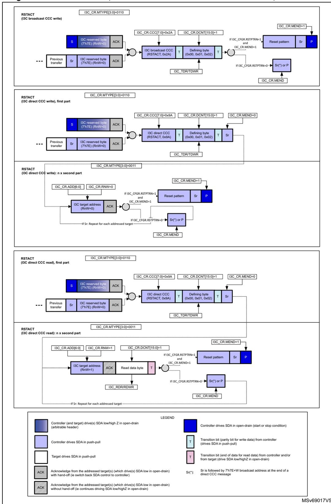 Timing diagrams for I3C RSTART conditions: broadcast write, direct write (first and second parts), and direct read (first and second parts).