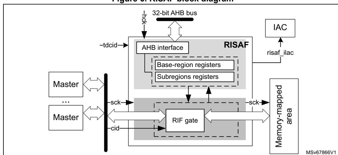 Figure 6. RISAF block diagram. The diagram shows a 32-bit AHB bus connected to an AHB interface within the RISAF block. The AHB interface has inputs -hclk, -tdcid, and -sck, and outputs Base-region registers and Subregions registers. The Base-region registers and Subregions registers are connected to a RIF gate. The RIF gate has inputs -sck and -cid, and outputs to a Memory-mapped area. The Memory-mapped area is connected to an IAC block via the risaf_ilac signal. The IAC block also has an input from the RISAF block. The diagram is labeled MSv67866V1.