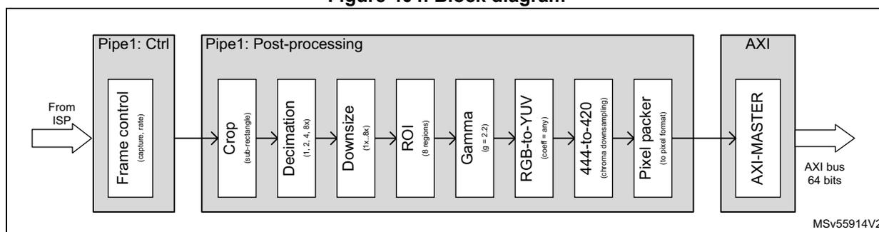 Block diagram of Pipe1 post-processing pipeline. The pipeline starts with 'From ISP' input to 'Pipe1: Ctrl' (Frame control). The main 'Pipe1: Post-processing' block contains a sequence of stages: Crop (sub-rectangle), Decimation (1, 2, 4, 8x), Downsize (h, 8x), ROI (8 regions), Gamma (g = 2.2), RGB-to-YUV (cscf = any), 444-to-420 (chroma downsampling), and Pixel packer (to pixel format). The output goes to 'AXI' (AXI-MASTER) which connects to an 'AXI bus 64 bits'. The diagram is labeled MSV55914V2.