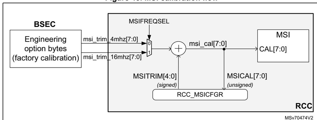Figure 43. MSI calibration flow diagram. The diagram shows the BSEC (Engineering option bytes (factory calibration)) providing msi_trim values (4mhz[7:0] and 16mhz[7:0]) to an RCC block. Inside the RCC block, a multiplexer (MSIFREQSEL) selects between these values based on the MSIFREQSEL signal. The selected value is added (indicated by a '+' symbol) to the MSITRIM[4:0] (signed) value from the RCC_MSICFGR register. The result is msi_cal[7:0], which is then used by the MSI CAL[7:0] block. The RCC_MSICFGR register also provides the MSICAL[7:0] (unsigned) value to the MSI CAL[7:0] block. The diagram is labeled MSv70474V2.