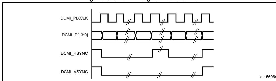 Figure 389. DCMI signal waveforms. The diagram shows four signal waveforms over time: DCMI_PIXCLK (pixel clock), DCMI_D[13:0] (data bus), DCMI_HSYNC (horizontal sync), and DCMI_VSYNC (vertical sync). DCMI_PIXCLK is a periodic square wave. DCMI_D[13:0] shows data being transferred in parallel, with some bits (13:8) ignored when only 8 bits are used. DCMI_HSYNC and DCMI_VSYNC are active-low signals. The diagram includes break symbols (//) to indicate time intervals. The identifier 'ai15606c' is in the bottom right corner.