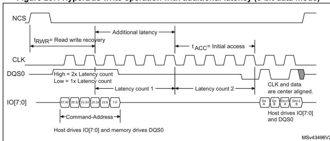 Timing diagram for HyperBus write operation with additional latency (8-bit data mode).