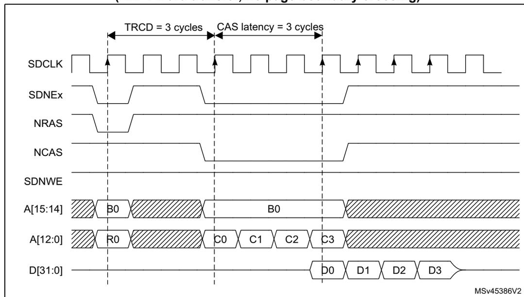 Timing diagram for SDRAM burst read waveforms (AXI 4-word transfer, no page boundary crossing). The diagram shows the relationship between SDCLK, SDNEx, NRAS, NCAS, SDNWE, address lines A[15:14] and A[12:0], and data lines D[31:0].