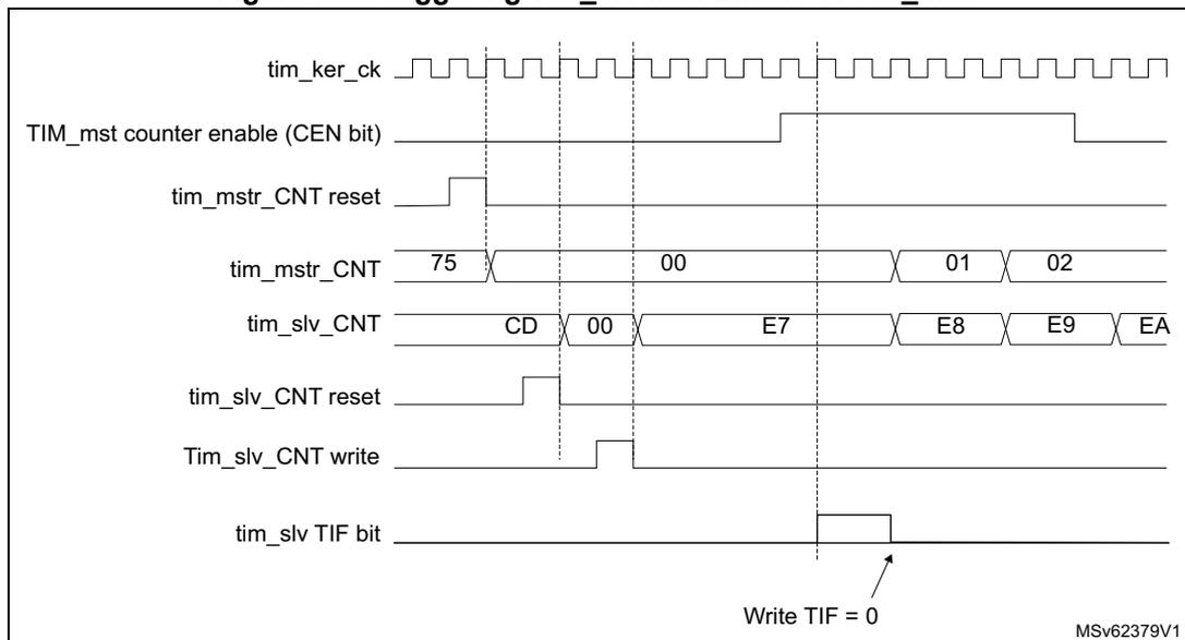 Timing diagram for Figure 669 showing the relationship between tim_ker_ck, TIM_mst counter enable (CEN bit), tim_mstr_CNT reset, tim_mstr_CNT, tim_slv_CNT, tim_slv_CNT reset, Tim_slv_CNT write, and tim_slv_TIF bit. The diagram shows the master counter (tim_mst_CNT) being reset to 75 and then counting from 00 to 02, triggering the slave counter (tim_slv_CNT) which counts from CD to EA. The slave counter is enabled by the master counter's enable bit (CEN bit).