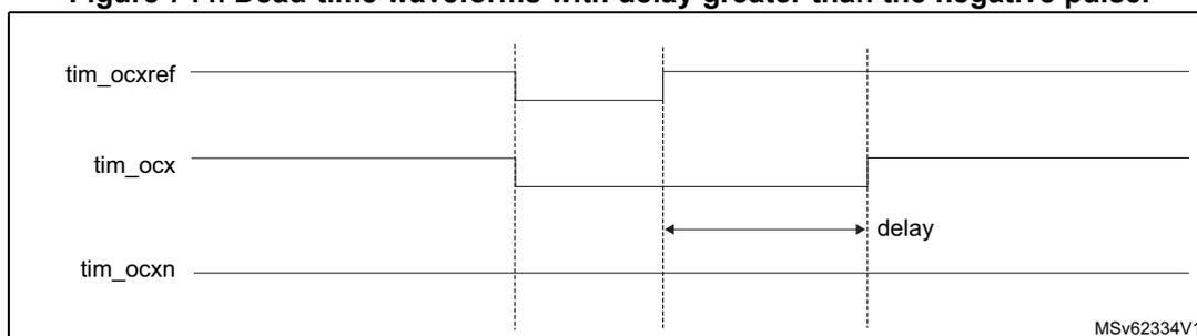 Timing diagram for Figure 744 showing dead-time waveforms where the delay is greater than the negative pulse width.