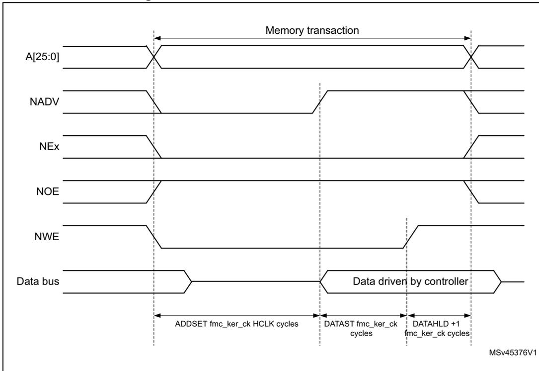 Timing diagram for Mode B write access waveforms showing signals A[25:0], NADV, NEx, NOE, NWE, and Data bus over time. The diagram shows the relationship between address, control signals, and data bus during a memory transaction. Key timing parameters like ADDSET, DATAST, and DATAHLD are indicated in fmc_ker_ck HCLK cycles.