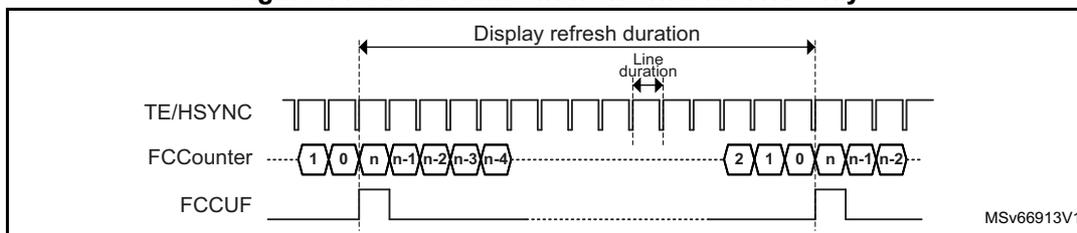 Timing diagram showing waveforms for external HSYNC only. The top signal is TE/HSYNC, showing a series of pulses. The middle signal is FCCounter, showing a sequence of values: 1, 0, n, n-1, n-2, n-3, n-4, followed by 2, 1, 0, n, n-1, n-2. The bottom signal is FCCUF, showing a pulse when the counter reaches 0. The diagram indicates 'Display refresh duration' and 'Line duration'.