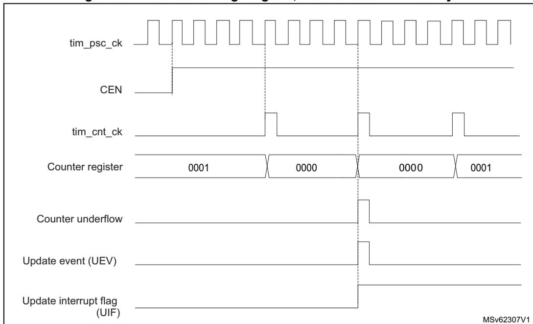 Timing diagram for Figure 511 showing counter operation with internal clock divided by 4.