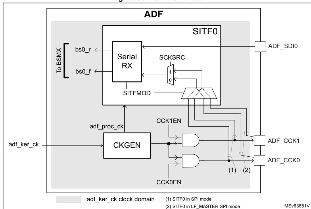 Figure 356. SITF overview diagram showing the internal architecture of the Audio Digital Filter (ADF). The diagram includes a Serial RX block connected to SITF0, which is connected to ADF_SDI0. The Serial RX block outputs bs0_r and bs0_f to the BSMX. The SITF0 block contains a SCKSRC multiplexer and a SITFMOD control. The CKGEN block receives adf_ker_ck and outputs adf_proc_ck. The adf_proc_ck clock is connected to the Serial RX block and the CCK1EN and CCK0EN inputs of two AND gates. The outputs of these AND gates are connected to ADF_CCK1 and ADF_CCK0 pins. The ADF_CCK1 and ADF_CCK0 pins are connected to the SCKSRC multiplexer. The legend indicates that the adf_ker_ck clock domain is shaded. (1) SITF0 in SPI mode, (2) SITF0 in LF_MASTER SPI mode. MSV63651V1