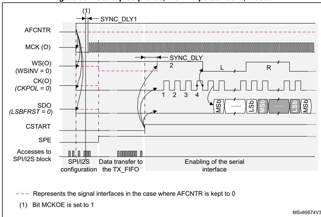 Timing diagram for I2S Philips standard master startup sequence. The diagram shows the relationship between several signals over time: AFCNTR, MCK (O), WS(O) (WSINV = 0), CK(O) (CKPOL = 0), SDO (LSBFRST = 0), CSTART, SPE, and Accesses to SPI/I2S block. The sequence is divided into three phases: SPI/I2S configuration, Data transfer to the TX_FIFO, and Enabling of the serial interface. Key timing parameters include SYNC_DLY1 (time between AFCNTR rising edge and MCK start), SYNC_DLY (time between WS falling edge and first CK rising edge), and bit numbers 1, 2, 3, 4, MSb, and Lsb. A legend indicates that dashed lines represent signal interfaces when AFCNTR is kept to 0. A note (1) states that Bit MCKOE is set to 1.