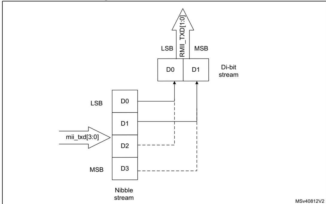 Diagram illustrating the transmission bit order for a nibble stream on the RMII interface.