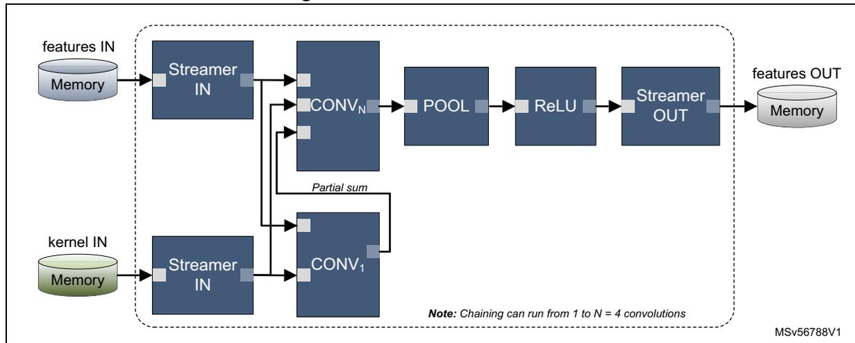 Diagram of chained convolutions showing a sequence of operations: Streamer IN, CONV1, CONV2, ..., CONVn, POOL, ReLU, and Streamer OUT. Data flows from features IN and kernel IN memory through these stages to produce features OUT.