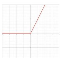 Plot of the ReLU function, which is 0 for x < 0 and x for x >= 0.