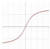 Plot of the arctan function, an S-shaped curve ranging from -pi/2 to pi/2.