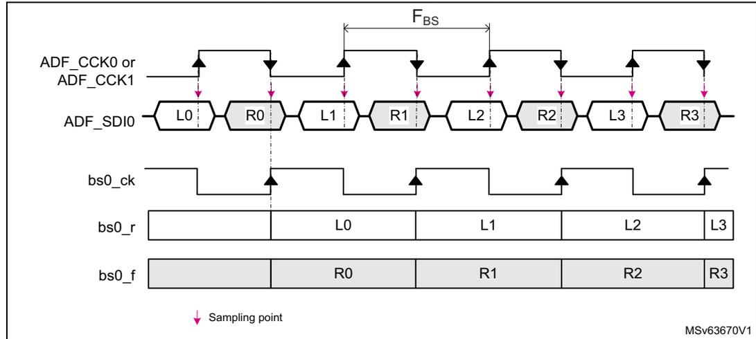 Timing diagram showing SPI communication between an ADF and sensors. It displays the ADF_CCK0/1 clock signal, the ADF_SDI0 data line with segments L0-R3, and the resulting bitstreams bs0_r and bs0_f. Sampling points are indicated by pink arrows.