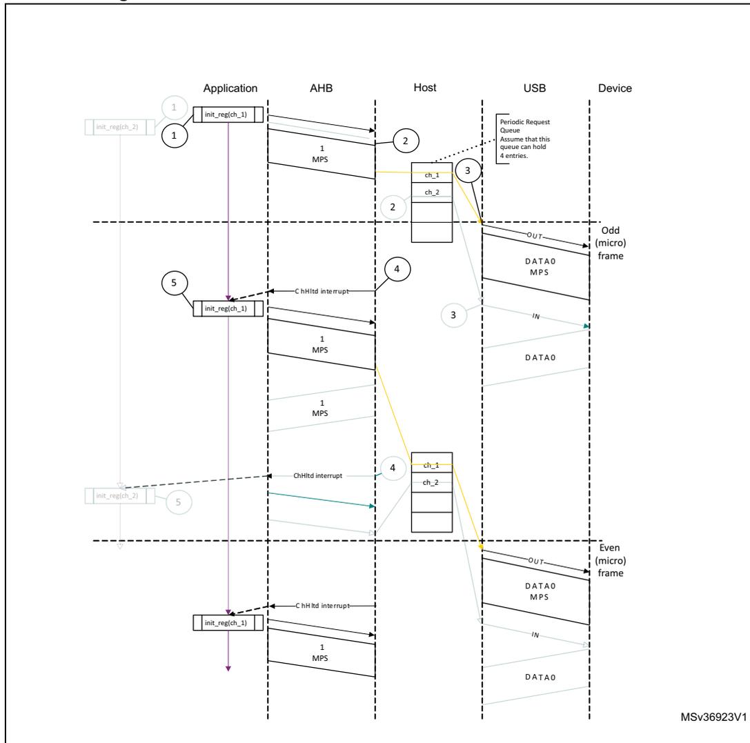 Sequence diagram of a normal isochronous OUT transaction in DMA mode. The diagram shows the interaction between an Application, AHB, Host, USB, and Device over time. The Application initializes channels (init_reg_ch_1, init_reg_ch_2) on the AHB. The Host uses a Periodic Request Queue to schedule transfers. Data is transferred from the Host to the Device during Odd (micro) frames and Even (micro) frames. CHH interrupts are generated by the Host after successful transfers to trigger reinitialization by the Application.