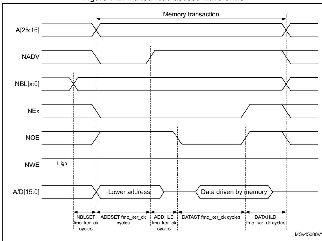 Timing diagram for muxed read access to NOR flash memory showing signal transitions and timing parameters.