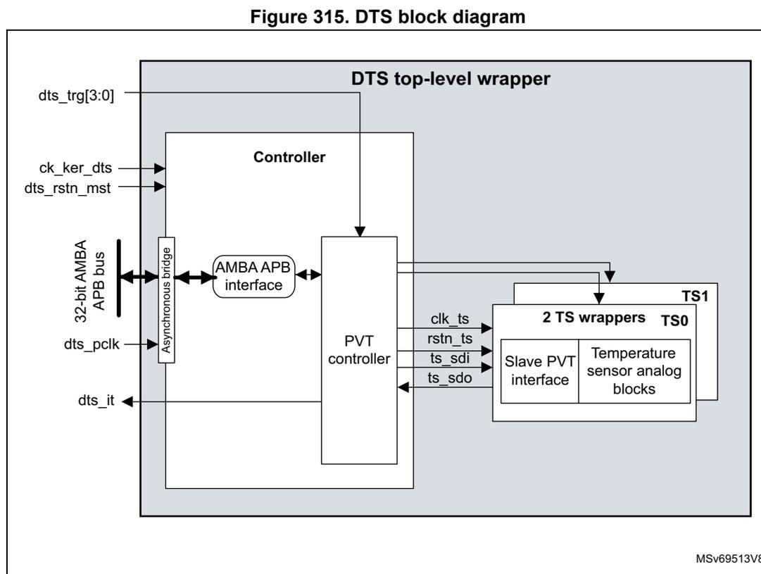 Figure 315. DTS block diagram. The diagram shows the internal architecture of the Digital Temperature Sensor (DTS). It is contained within a 'DTS top-level wrapper'. On the left, external signals include dts_trg[3:0], ck_ker_dts, dts_rstn_mst, a 32-bit AMBA APB bus, dts_pclk, and dts_it. The AMBA APB bus connects to an 'Asynchronous bridge', which in turn connects to an 'AMBA APB interface'. This interface is connected to a 'Controller'. The Controller is connected to a 'PVT controller'. The PVT controller is connected to '2 TS wrappers' labeled TS0 and TS1. Each wrapper contains a 'Slave PVT interface' and 'Temperature sensor analog blocks'. The PVT controller provides signals clk_ts, rstn_ts, ts_sdi, and ts_sdo to the wrappers. The dts_it signal is an output from the PVT controller. The dts_trg[3:0] signals are inputs to the Controller. The dts_pclk signal is an input to the Asynchronous bridge. The ck_ker_dts and dts_rstn_mst signals are inputs to the Controller. The diagram is labeled MSv69513V8 in the bottom right corner.