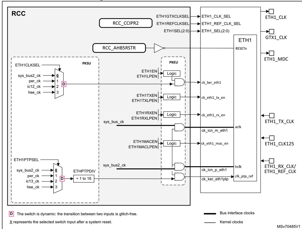 Figure 54. Clock distribution for ETH1. This block diagram shows the internal clocking architecture of the ETH1 peripheral. On the left, the RCC (Reset and Clock Control) block contains two multiplexers (D) for clock selection. The first, labeled ETH1CLKSEL, selects between sys_bus2_ck, per_ck, ic12_ck, and hse_ck. The second, labeled ETH1PTPSEL, selects between sys_bus2_ck, per_ck, ic13_ck, and hse_ck. The output of the second multiplexer passes through an ETHPTPDIV block (dividing by 1 to 16). These selected clocks are then distributed through various logic gates (AND/OR) within the PKEU block to generate kernel clocks: ck_ker_eth1, ck_eth1_tx_en, ck_eth1_rx_en, ck_icn_m_eth1, ck_eth1_mac_en, ck_icn_p_eth1, and ck_ker_eth1ptp. The RCC also provides configuration registers (RCC_CCIPR2, RCC_AHB5RSTR) and control signals (ETH1GTXCLKSEL, ETH1REFCLKSEL, ETH1SEL(2:0)) to the ETH1 block. The ETH1 block itself generates bus interface clocks: ETH1_CLK, GTX1_CLK, ETH1_MDC, ETH1_TX_CLK, ETH1_CLK125, and ETH1_RX_CLK/ETH1_REF_CLK. A legend at the bottom indicates that thick lines represent bus interface clocks and thin lines represent kernel clocks. A note explains that 'D' represents a dynamic switch and 'X' represents the selected input after a system reset.