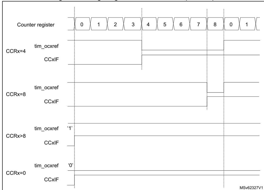 Timing diagram showing edge-aligned PWM waveforms for different CCRx values (4, 8, >8, 0) relative to a counter register sequence (0-8, 0-1).