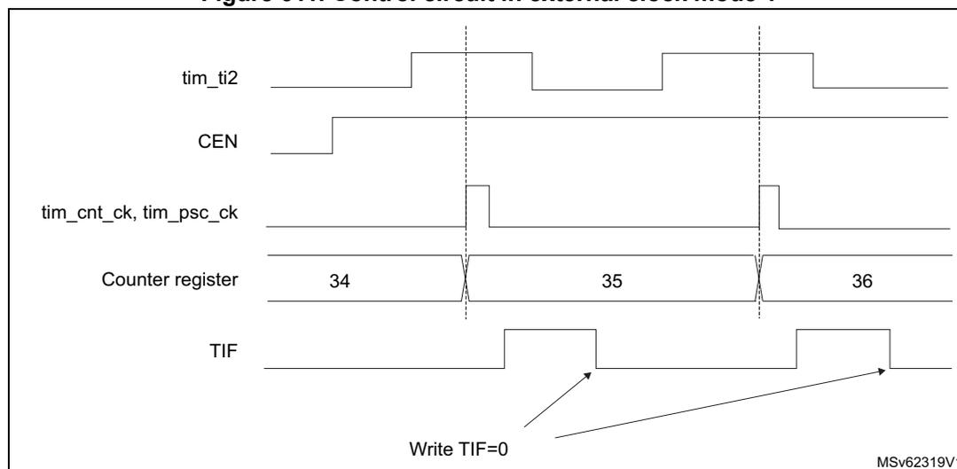 Timing diagram for external clock mode 1 showing the relationship between tim_ti2, CEN, counter register, and TIF flag.