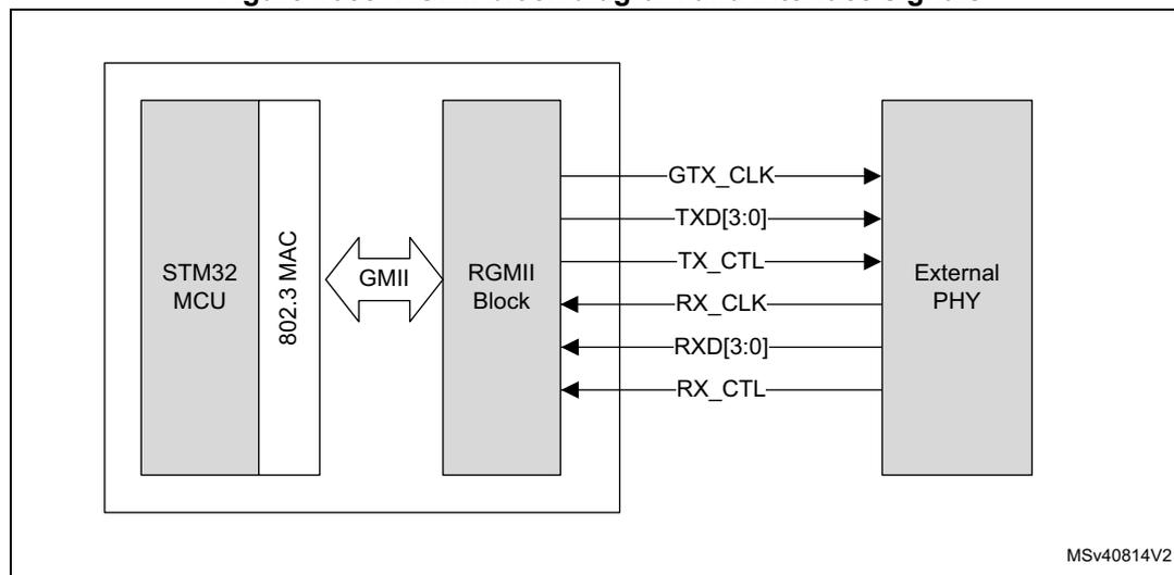 Figure 1055. RGMI block diagram and interface signals
