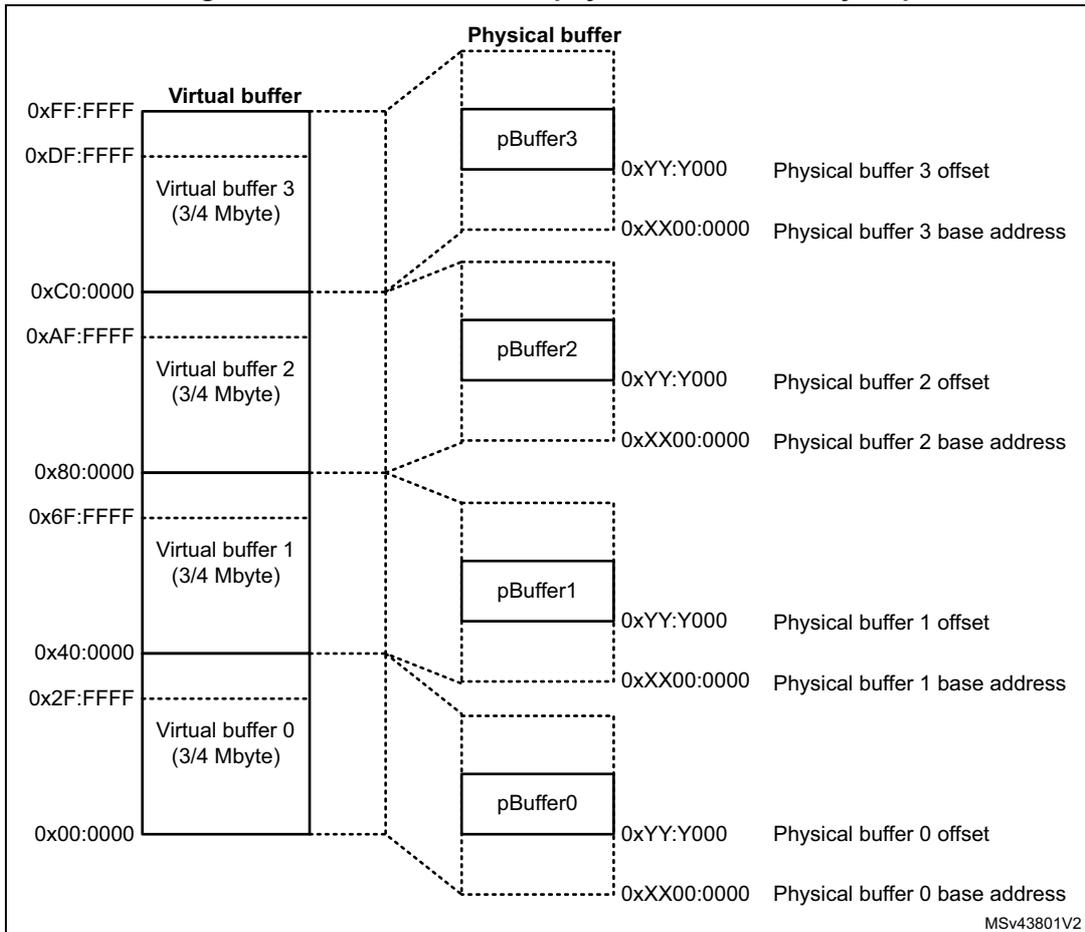 Memory map diagram showing the relationship between virtual buffers and physical buffers. It includes address ranges for virtual buffers (0x00:0000 to 0xFF:FFFF) and physical buffers (0xXX00:0000 to 0xYY:Y000), with labels for base addresses and offsets. The diagram shows four virtual buffers (0-3) each mapped to a physical buffer (pBuffer0-3). Each virtual buffer has a size of 3/4 Mbyte. The physical buffer for each virtual buffer consists of a base address and an offset. The base address is 0xXX00:0000 and the offset is 0xYY:Y000. The virtual buffer addresses are: 0x00:0000 to 0x2F:FFFF for Virtual buffer 0, 0x40:0000 to 0x6F:FFFF for Virtual buffer 1, 0x80:0000 to 0xAF:FFFF for Virtual buffer 2, and 0xC0:0000 to 0xDF:FFFF for Virtual buffer 3. The physical buffer addresses are: 0xXX00:0000 to 0xYY:Y000 for pBuffer0, 0xXX00:0000 to 0xYY:Y000 for pBuffer1, 0xXX00:0000 to 0xYY:Y000 for pBuffer2, and 0xXX00:0000 to 0xYY:Y000 for pBuffer3. The diagram also includes a label 'MSv43801V2' in the bottom right corner.