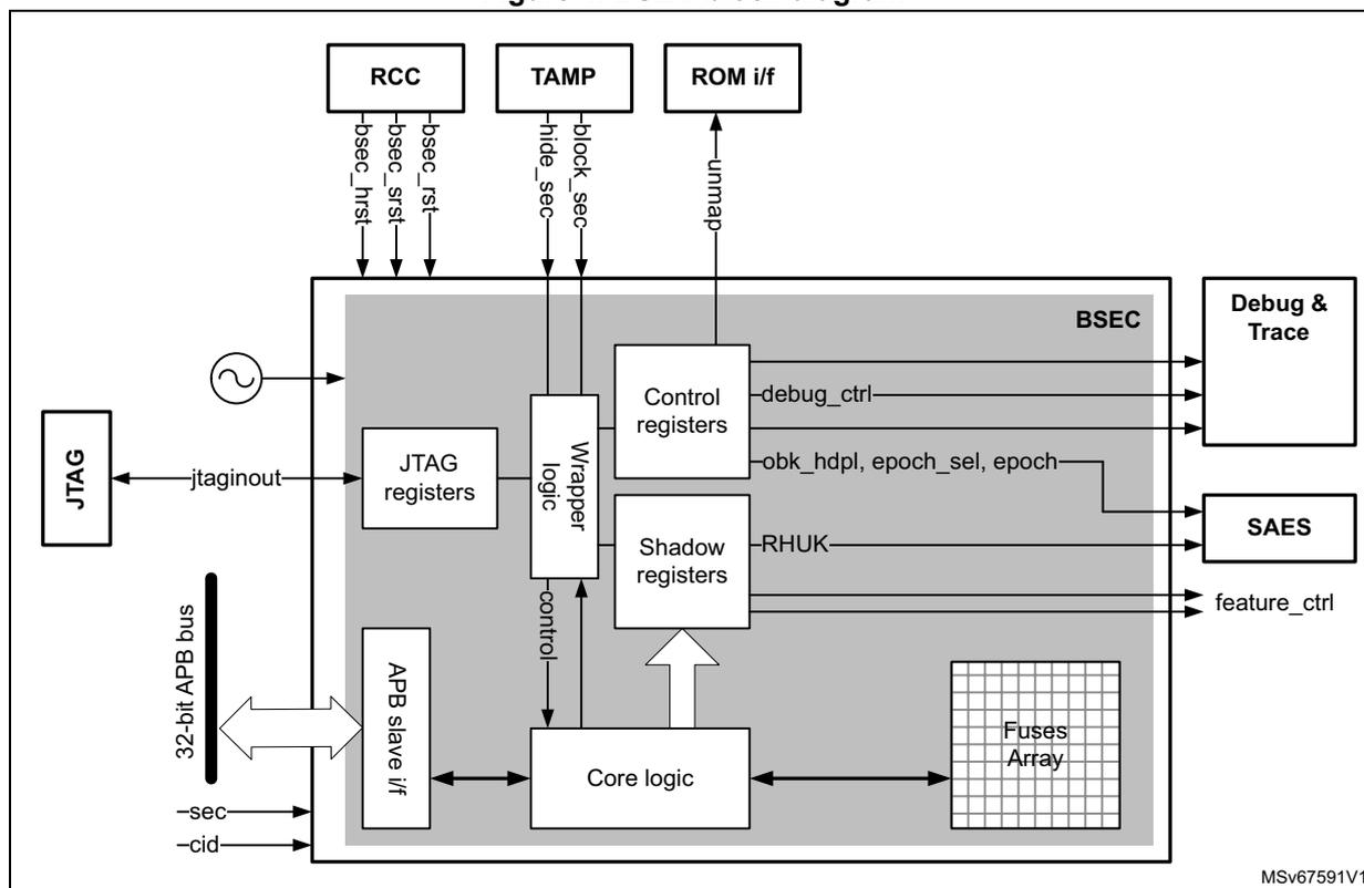 Figure 4. BSEC block diagram. The diagram shows the internal architecture of the BSEC block. It includes an RCC block providing bsec_rst, bsec_srst, and bsec_hrst signals. A TAMP block provides hide_sec and block_sec signals. A ROM i/f block provides an unmap signal. The BSEC block itself contains a JTAG interface (jtaginout), a 32-bit APB bus interface (sec, cid), a Wrapper logic block, Control registers (debug_ctrl, obk_hdpl, epoch_sel, epoch), Shadow registers (RHUK), Core logic, and a Fuses Array. The BSEC block also connects to Debug & Trace (debug_ctrl), SAES (RHUK, feature_ctrl), and a JTAG register block. The diagram is labeled MSv67591V1.