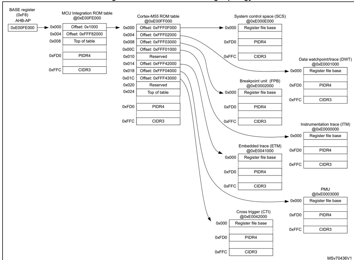 Figure 1080. Cortex-M55 debug topology diagram showing the hierarchy of debug components connected via the AHB-AP. It includes the BASE register, MCU Integration ROM table, Cortex-M55 ROM table, System control space (SCS), Data watchpoint/trace (DWT), Breakpoint unit (FPB), Instrumentation trace (ITM), Embedded trace (ETM), PMU, and Cross trigger (CTI).